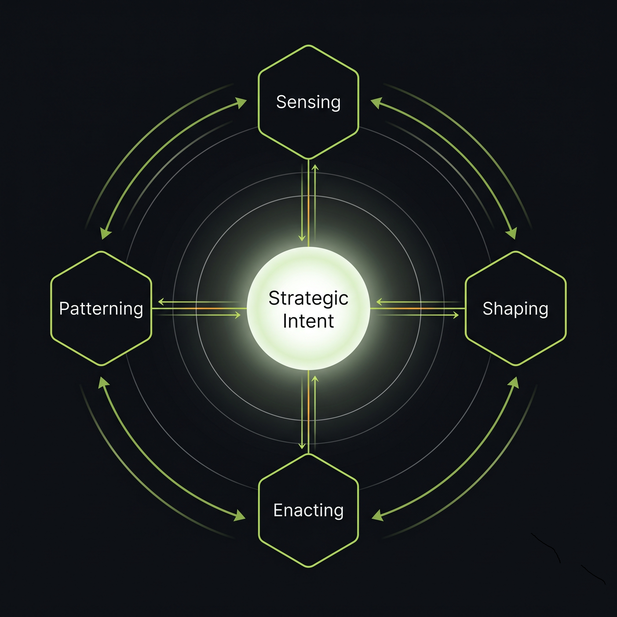 The Strategic Loop — Sensing, Shaping, Enacting, and Patterning orbiting Strategic Intent, orchestrated by the Strategic Advisor AI agent